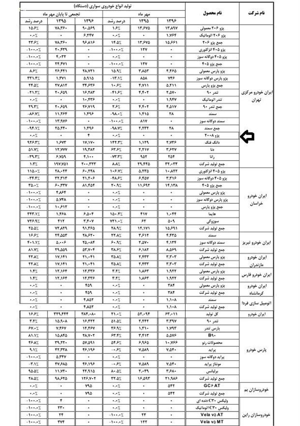 ایران‌خودرو کدام پژو ۲۰۰۸ را تحویل داد؟